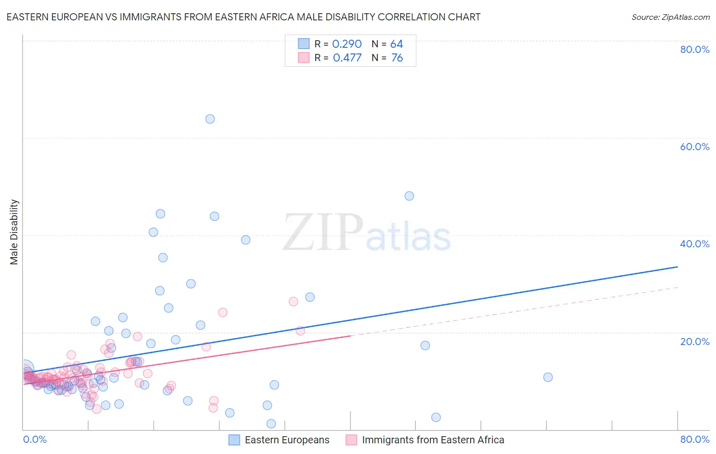 Eastern European vs Immigrants from Eastern Africa Male Disability