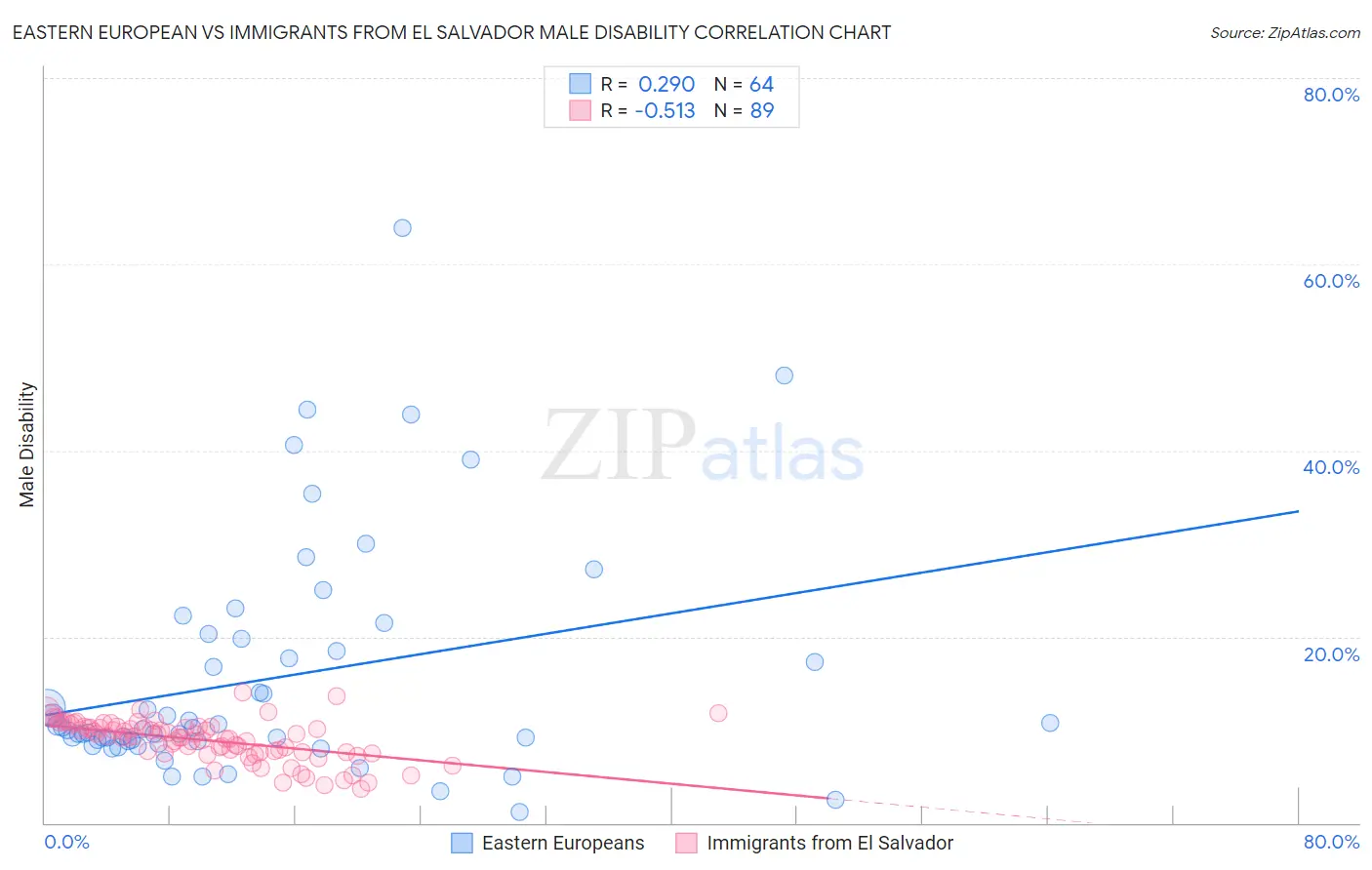 Eastern European vs Immigrants from El Salvador Male Disability