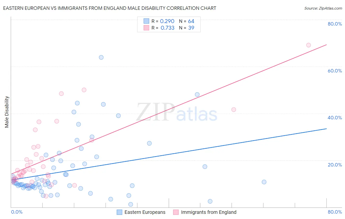 Eastern European vs Immigrants from England Male Disability