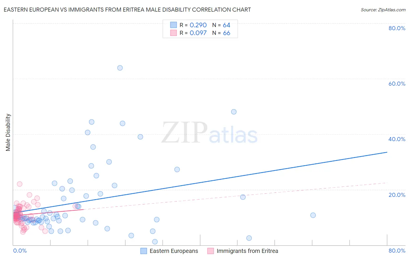 Eastern European vs Immigrants from Eritrea Male Disability