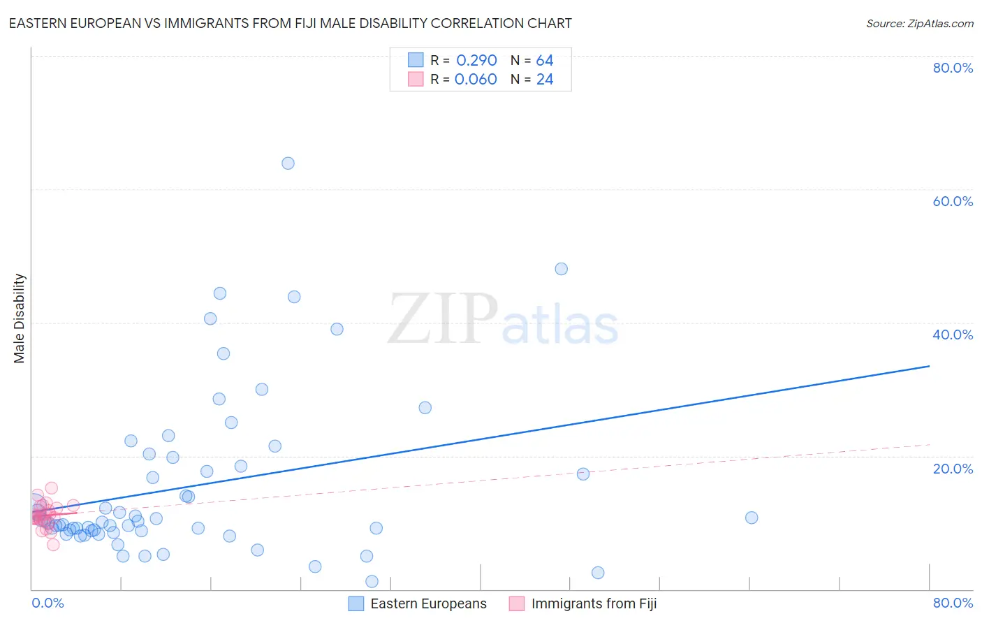 Eastern European vs Immigrants from Fiji Male Disability