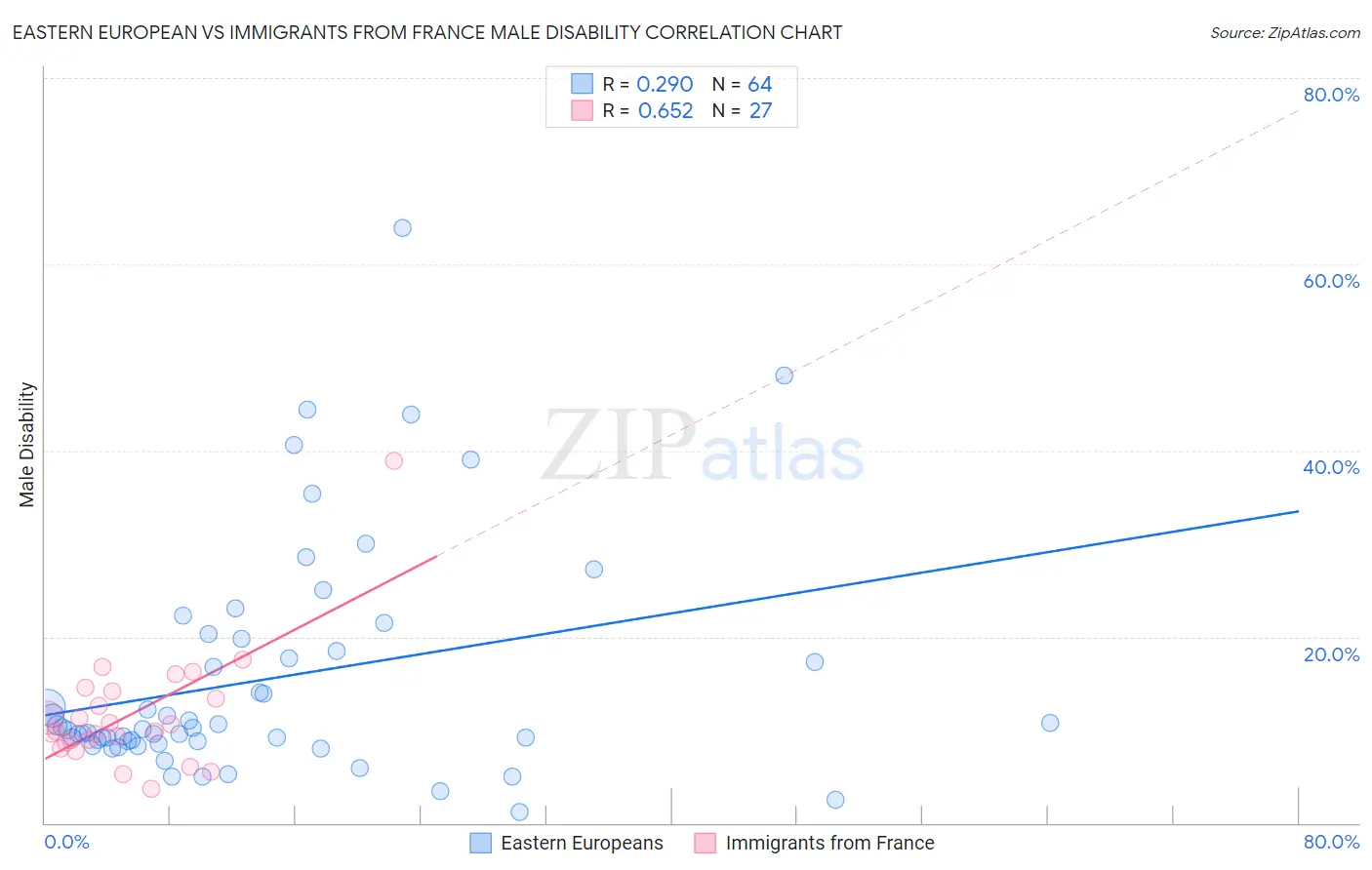 Eastern European vs Immigrants from France Male Disability