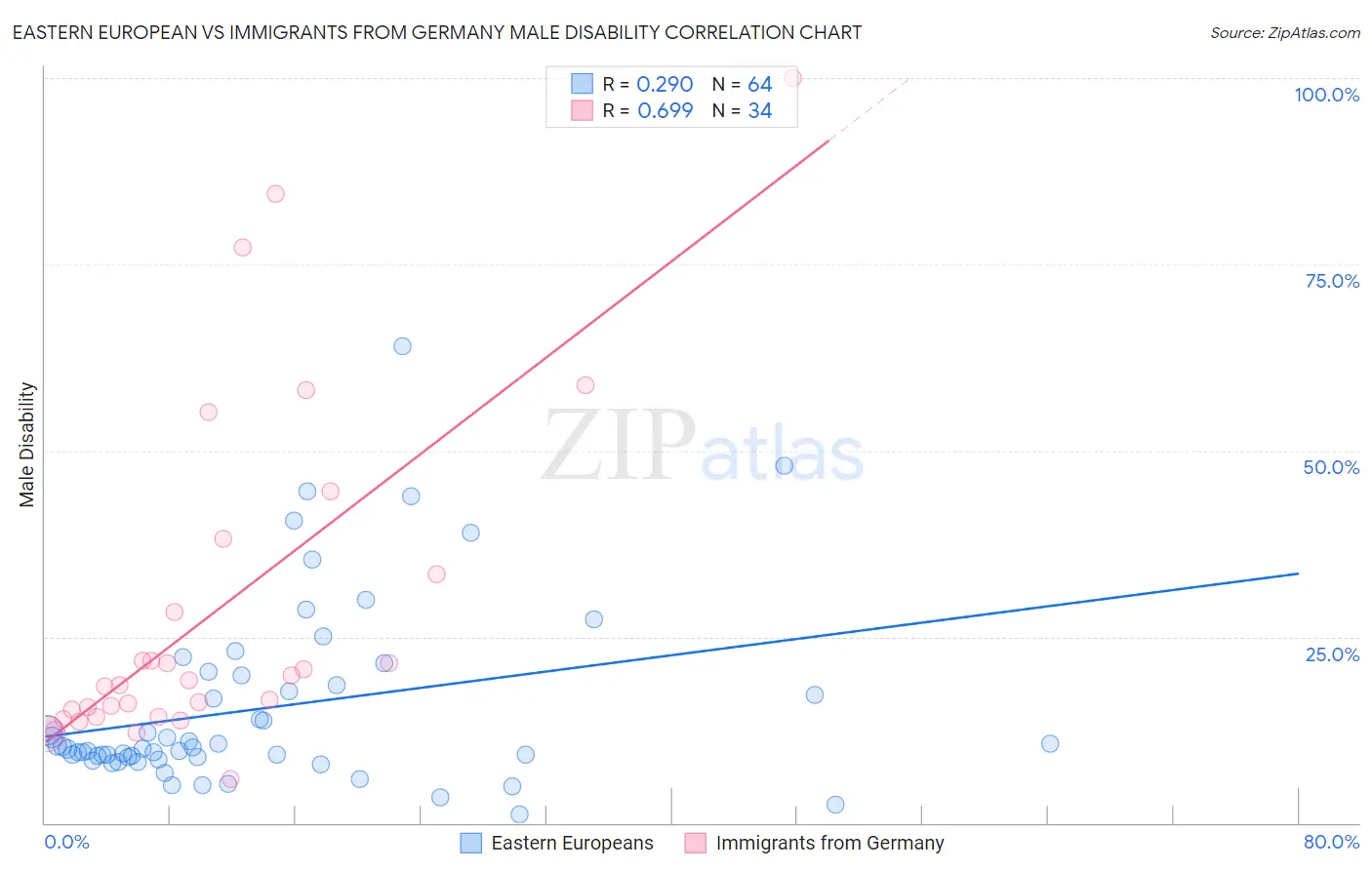 Eastern European vs Immigrants from Germany Male Disability