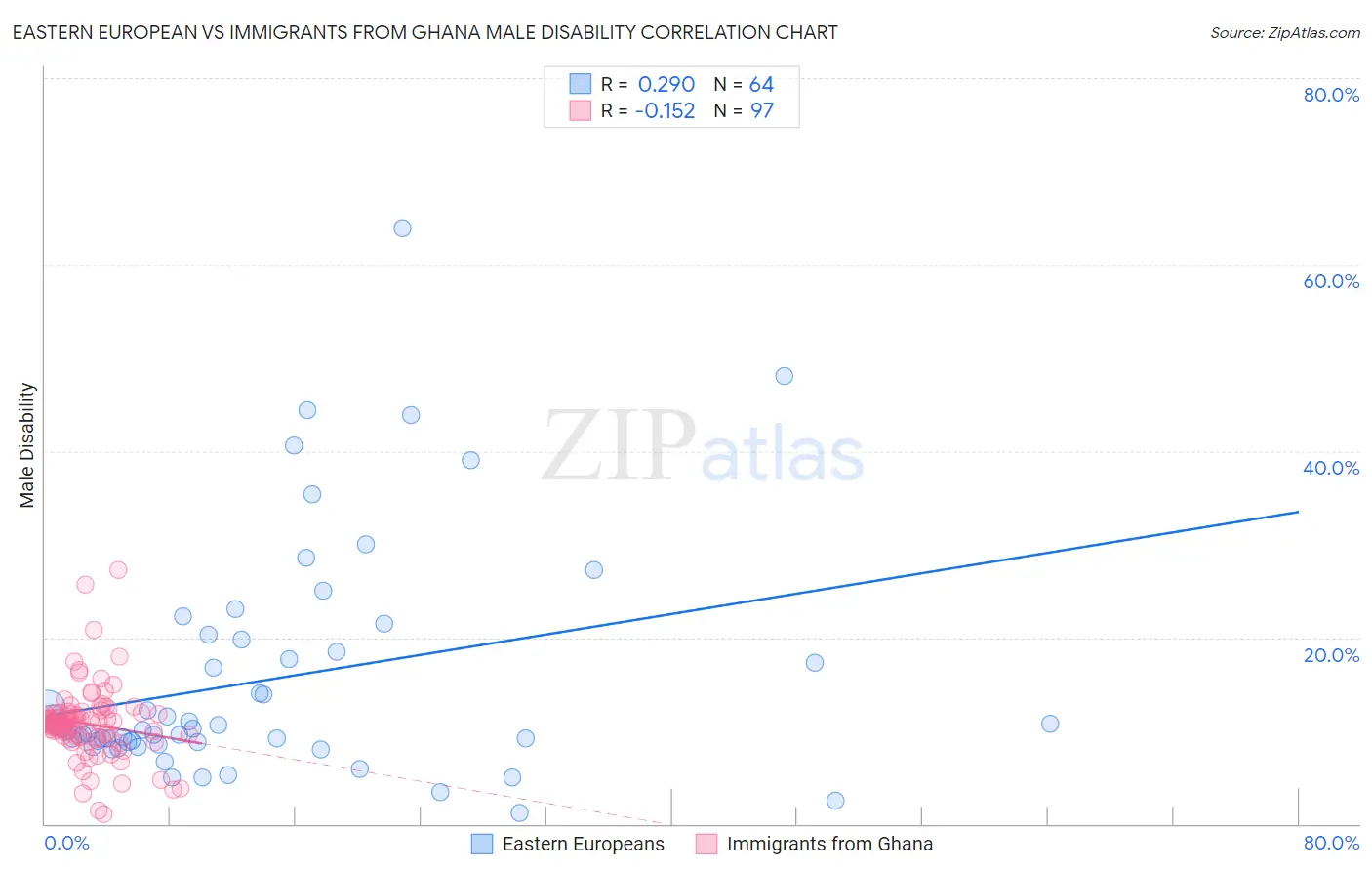 Eastern European vs Immigrants from Ghana Male Disability