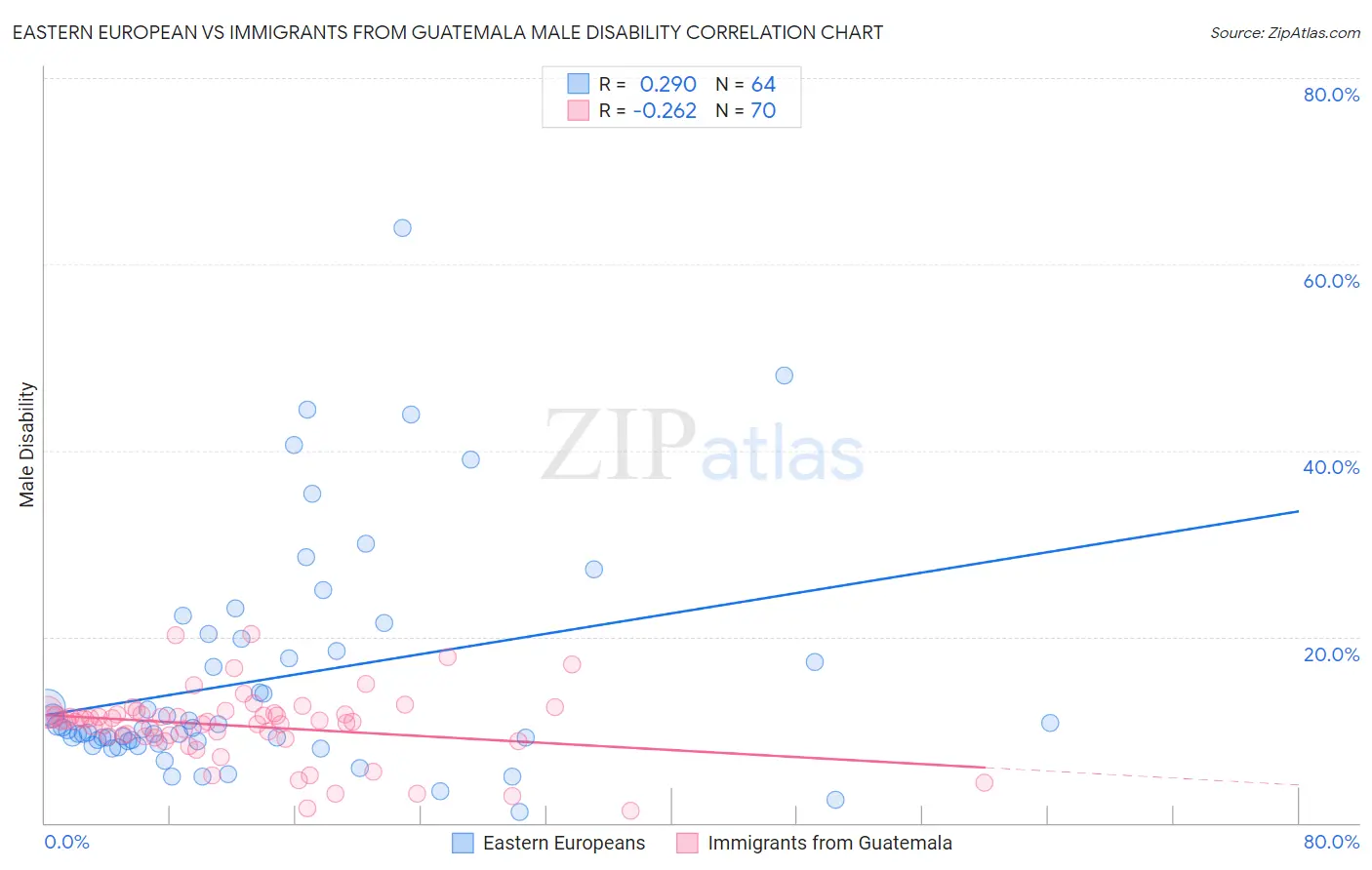 Eastern European vs Immigrants from Guatemala Male Disability