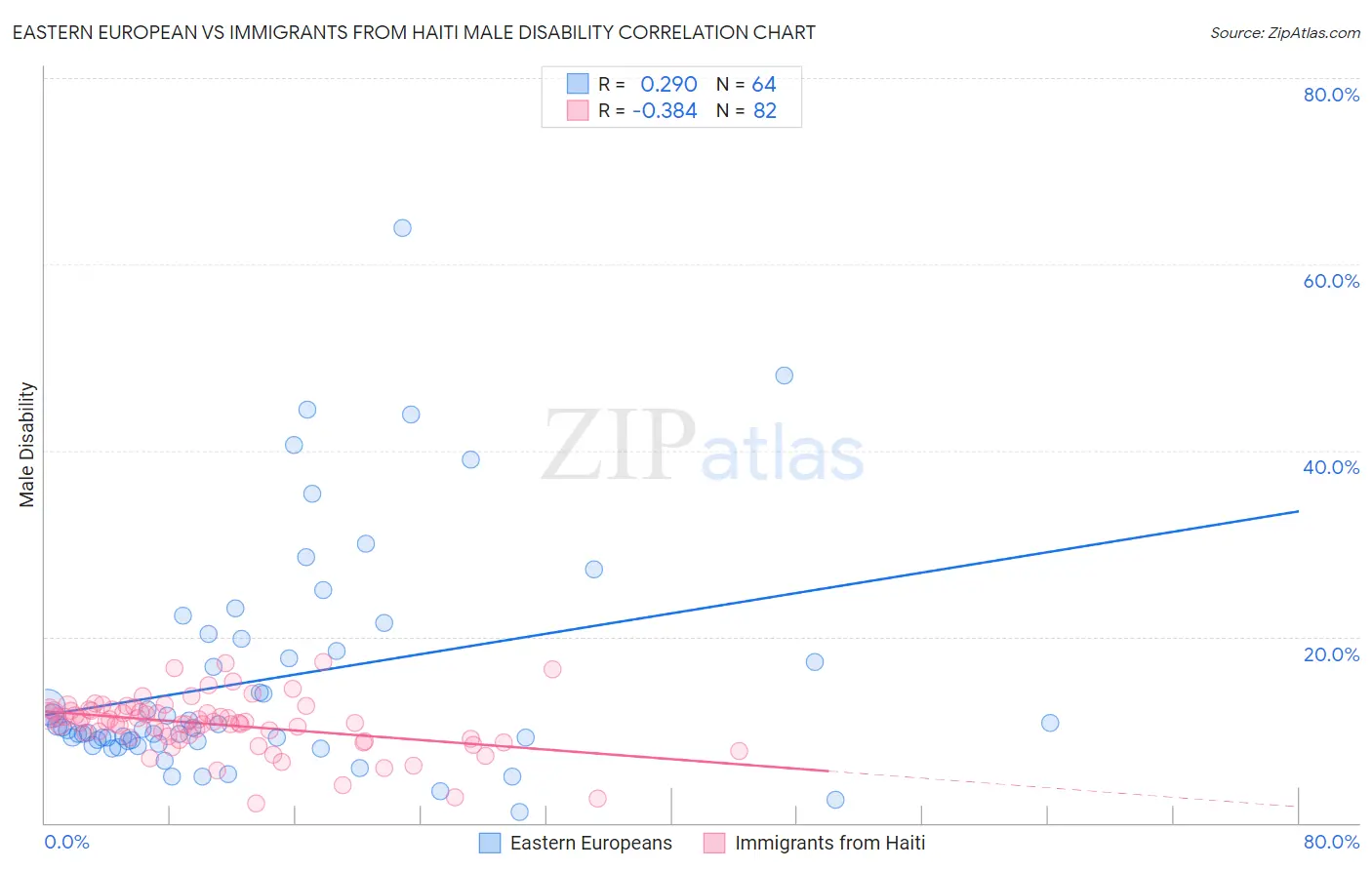 Eastern European vs Immigrants from Haiti Male Disability
