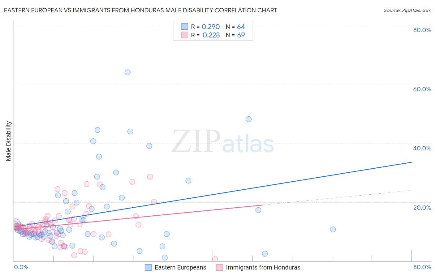 Eastern European vs Immigrants from Honduras Male Disability