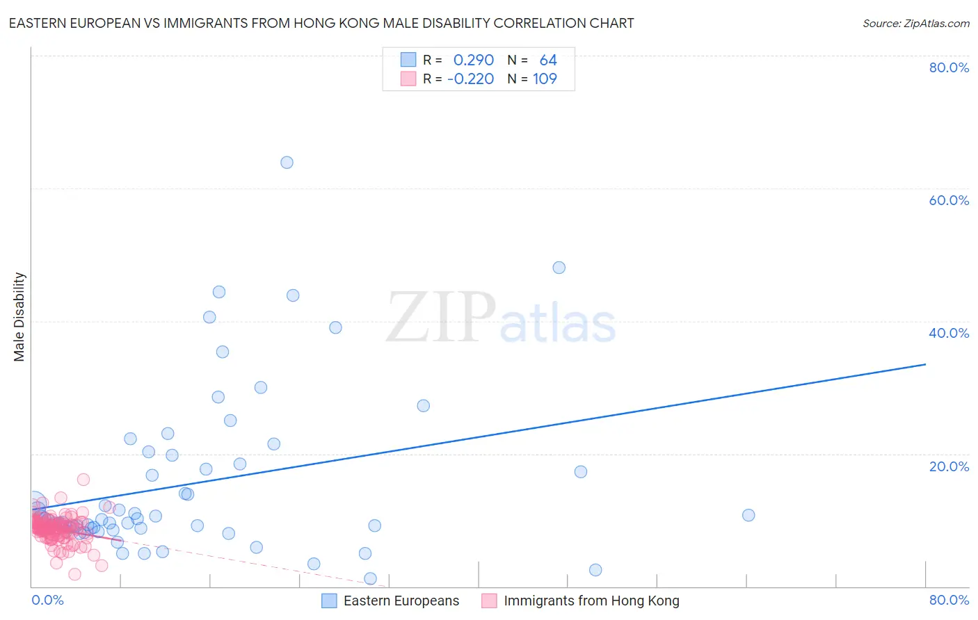 Eastern European vs Immigrants from Hong Kong Male Disability