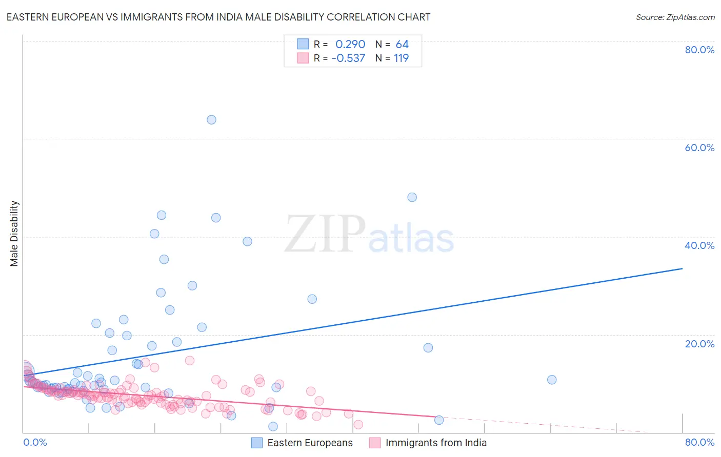 Eastern European vs Immigrants from India Male Disability