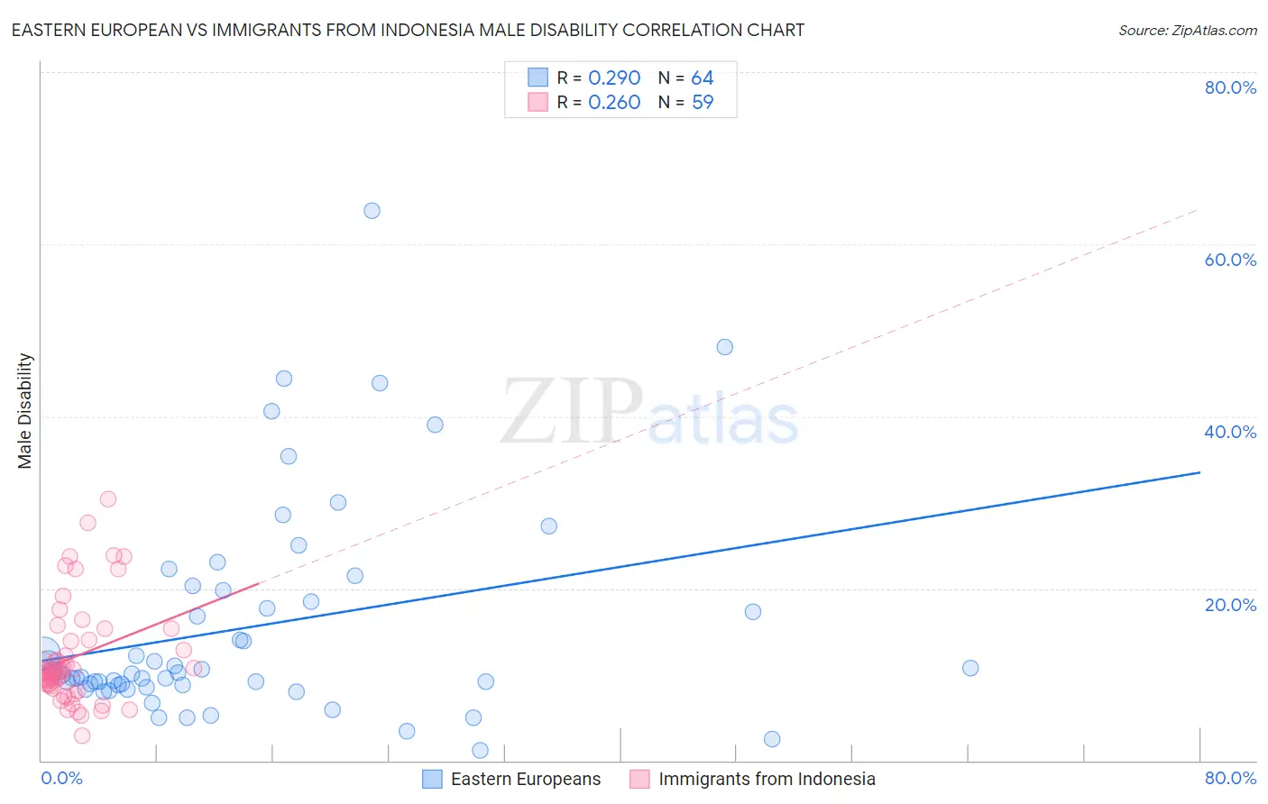 Eastern European vs Immigrants from Indonesia Male Disability