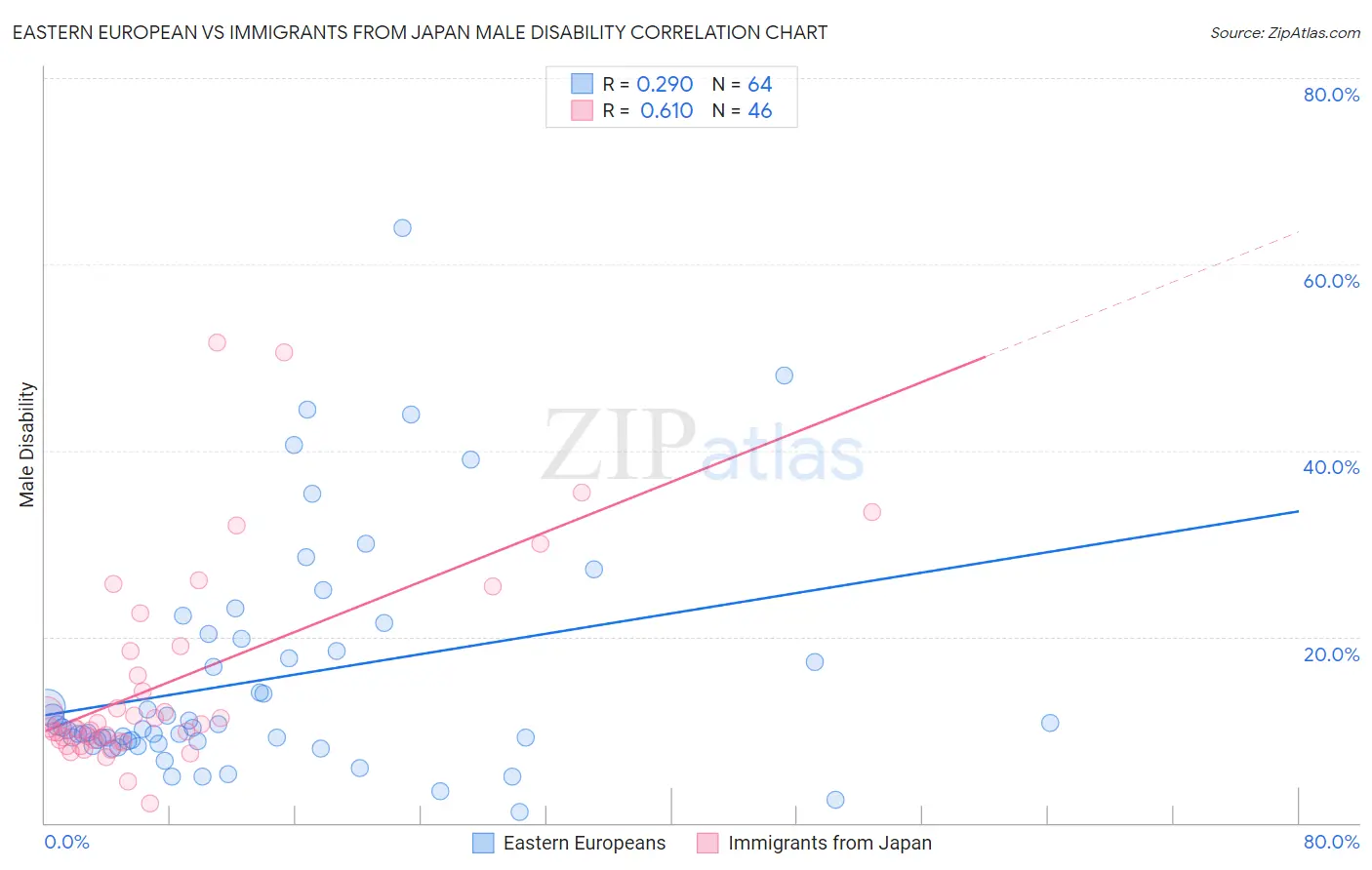 Eastern European vs Immigrants from Japan Male Disability