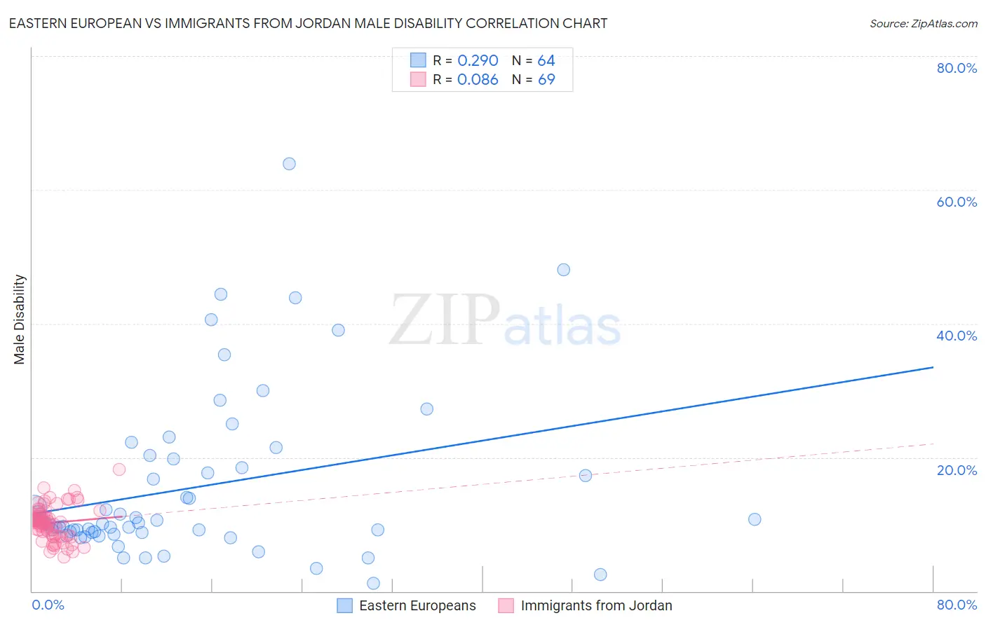 Eastern European vs Immigrants from Jordan Male Disability