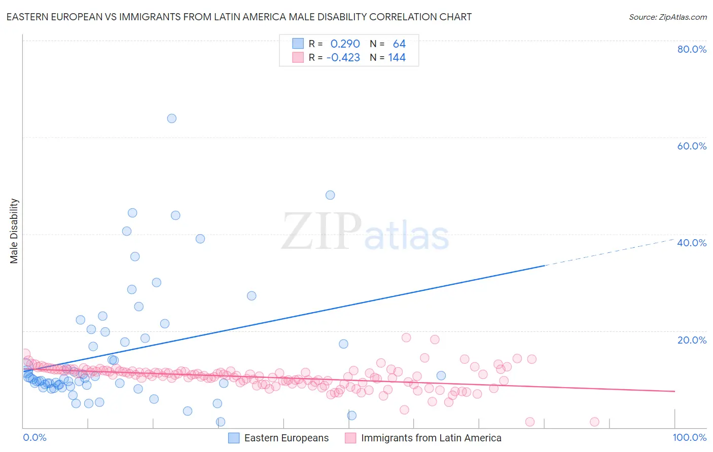 Eastern European vs Immigrants from Latin America Male Disability