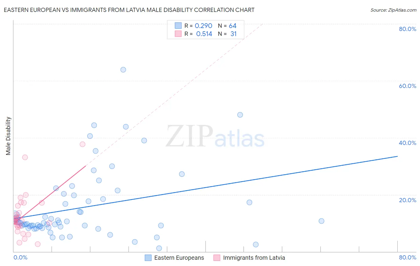 Eastern European vs Immigrants from Latvia Male Disability