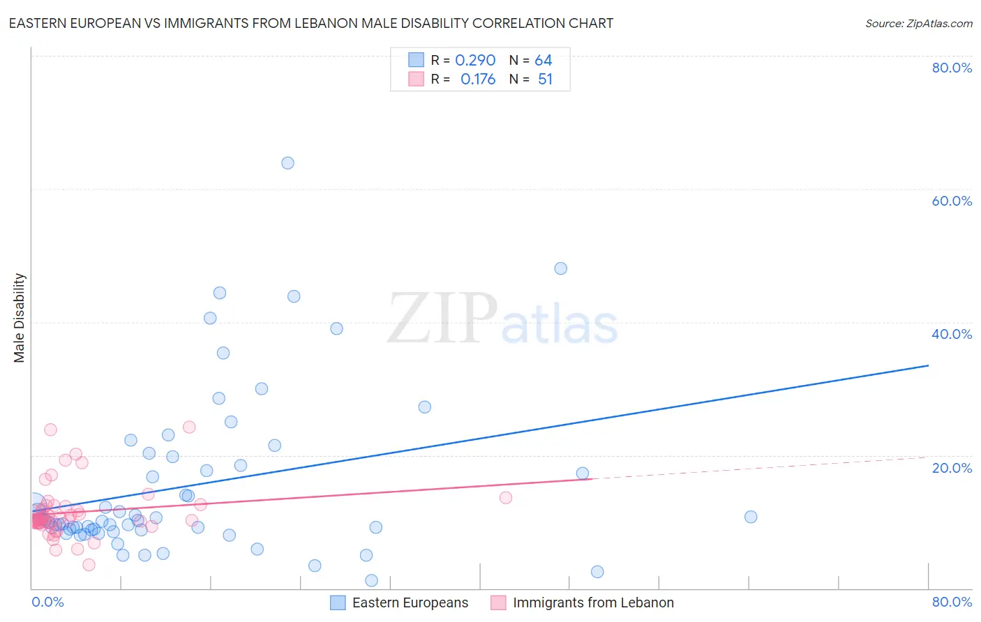 Eastern European vs Immigrants from Lebanon Male Disability