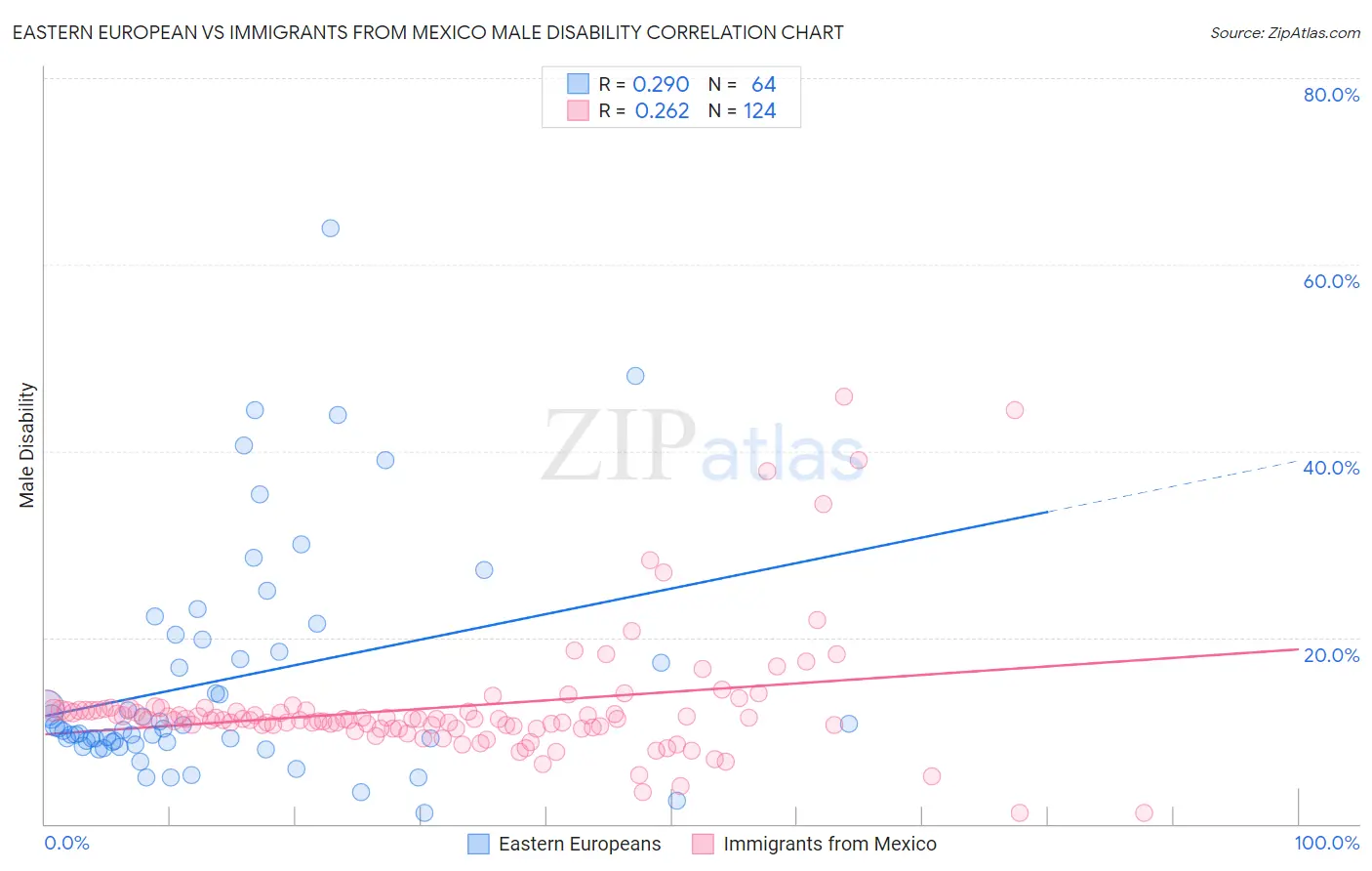 Eastern European vs Immigrants from Mexico Male Disability