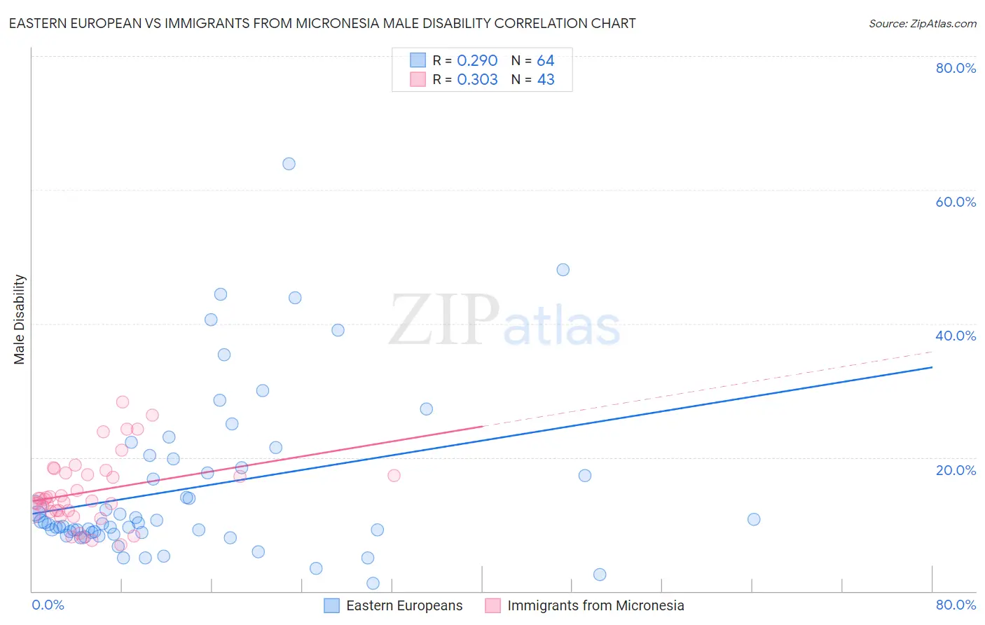 Eastern European vs Immigrants from Micronesia Male Disability
