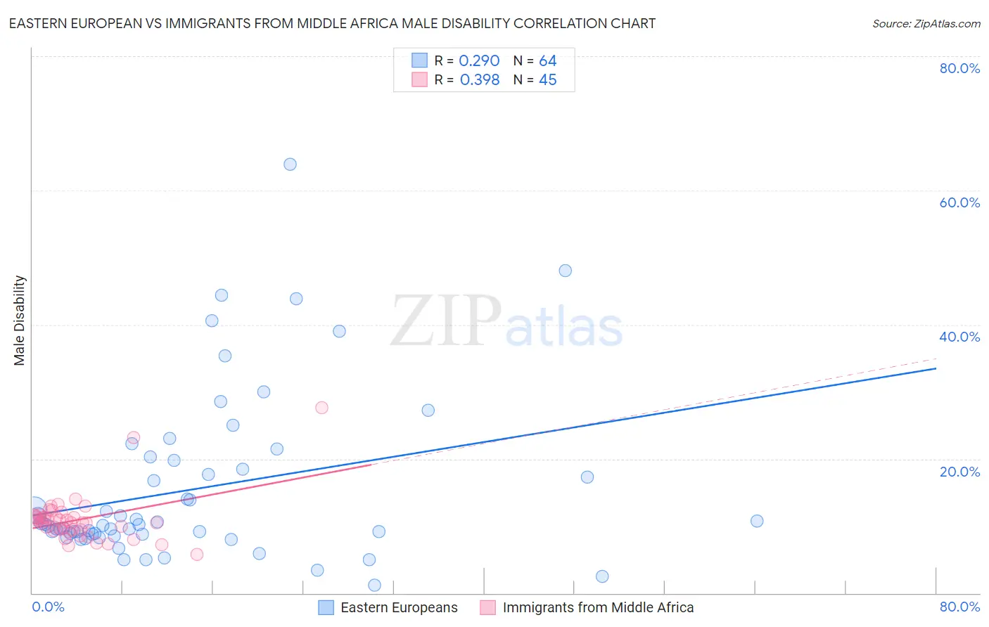 Eastern European vs Immigrants from Middle Africa Male Disability