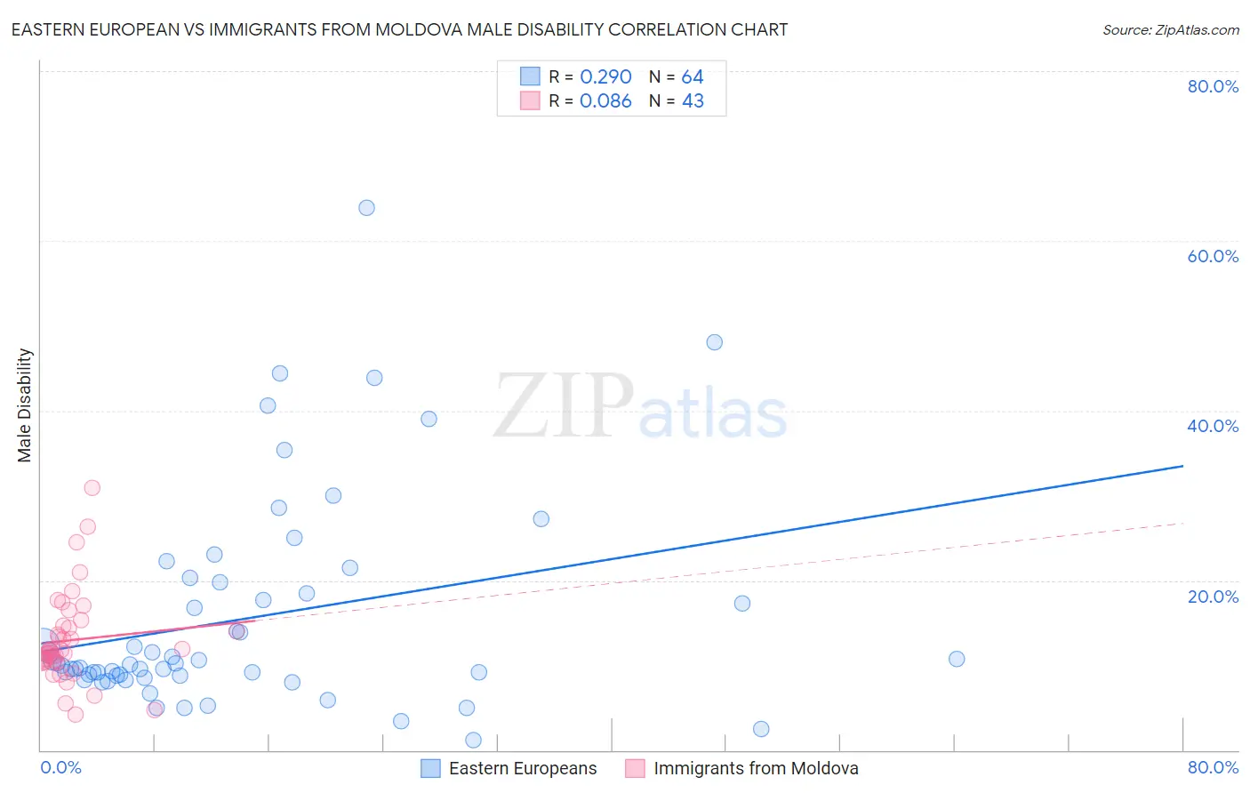 Eastern European vs Immigrants from Moldova Male Disability