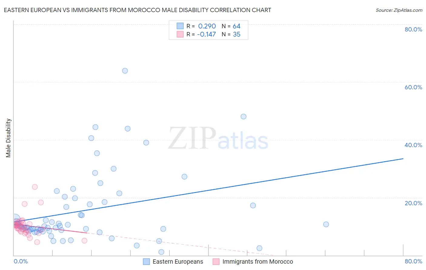Eastern European vs Immigrants from Morocco Male Disability