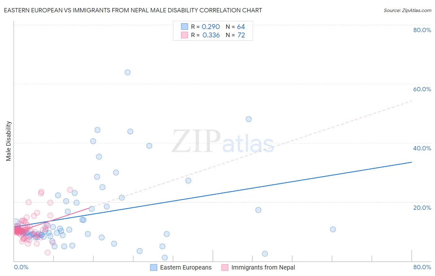 Eastern European vs Immigrants from Nepal Male Disability
