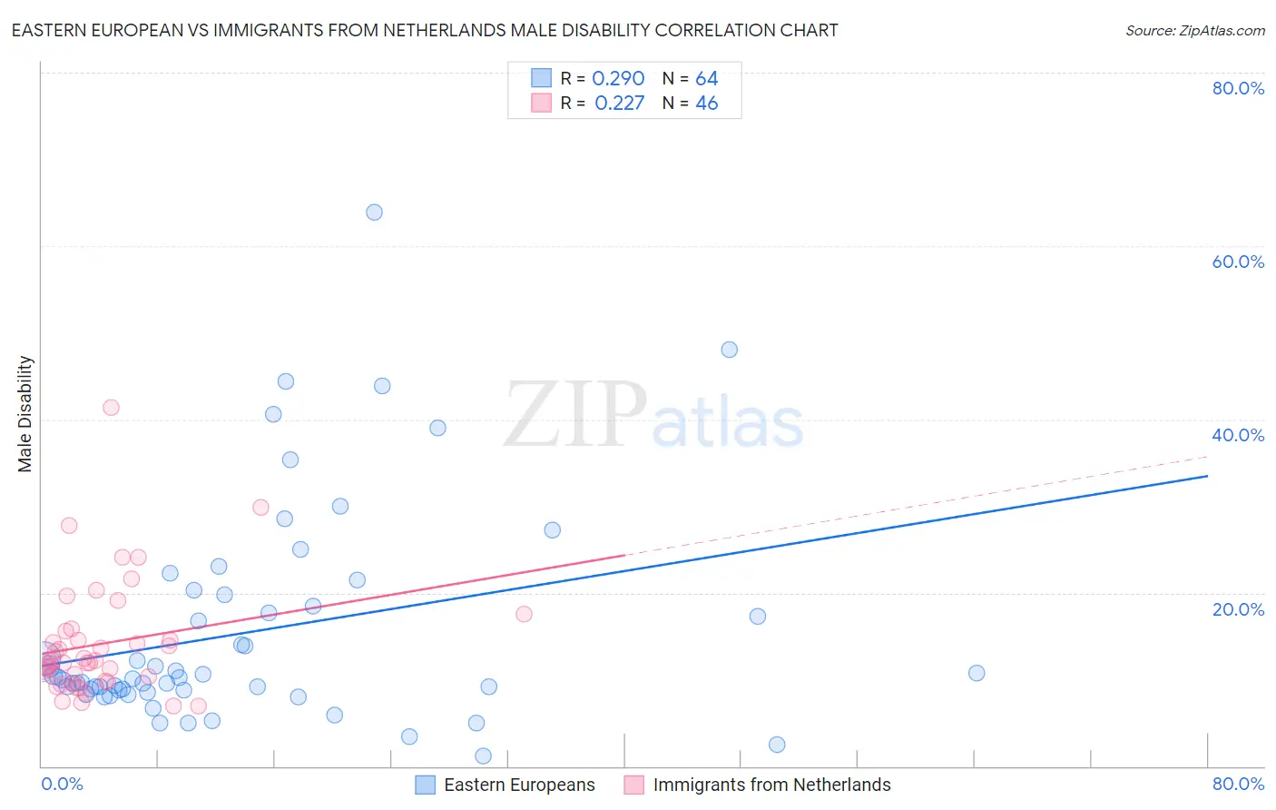 Eastern European vs Immigrants from Netherlands Male Disability