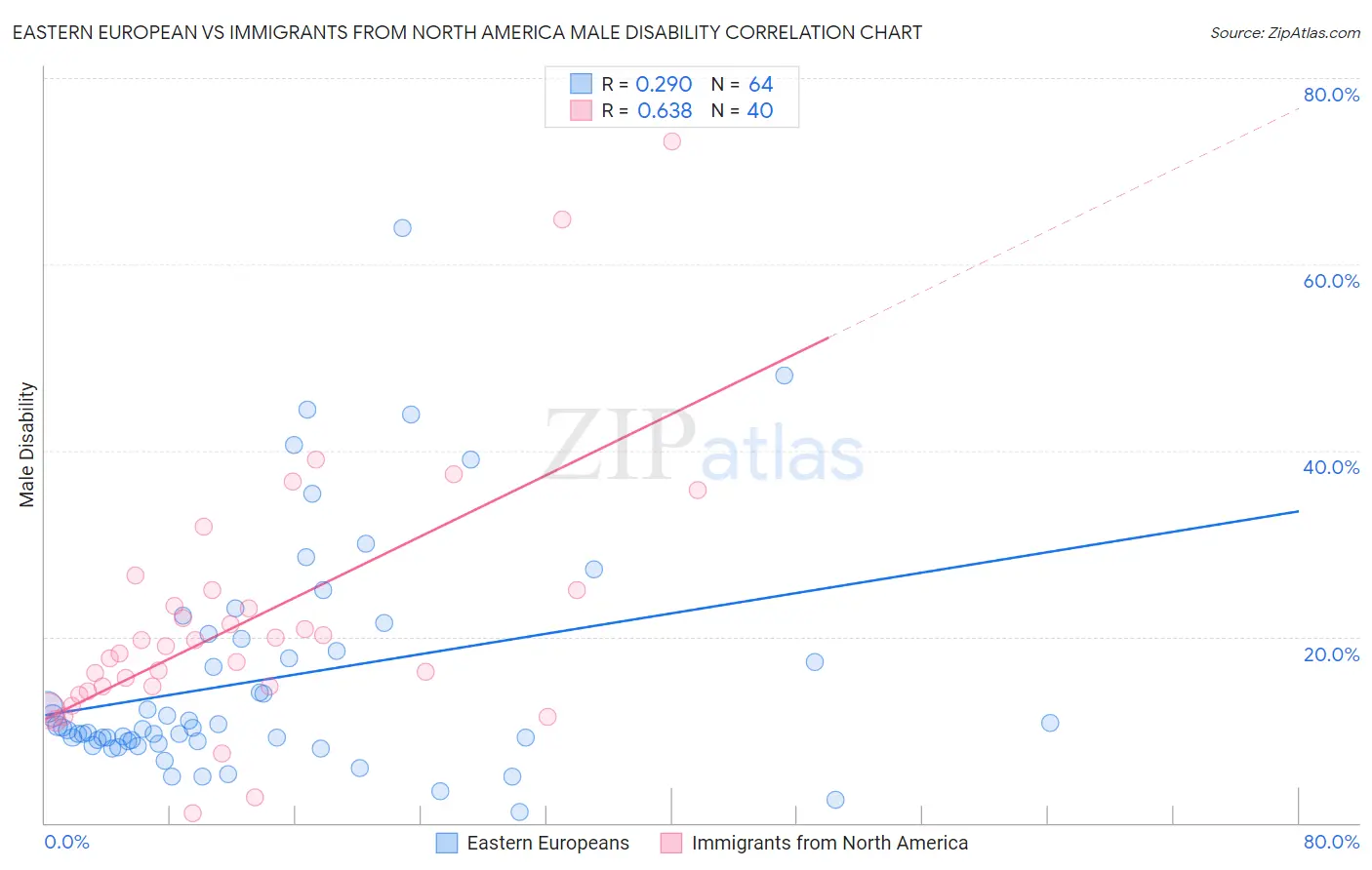 Eastern European vs Immigrants from North America Male Disability