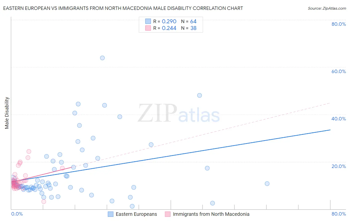 Eastern European vs Immigrants from North Macedonia Male Disability