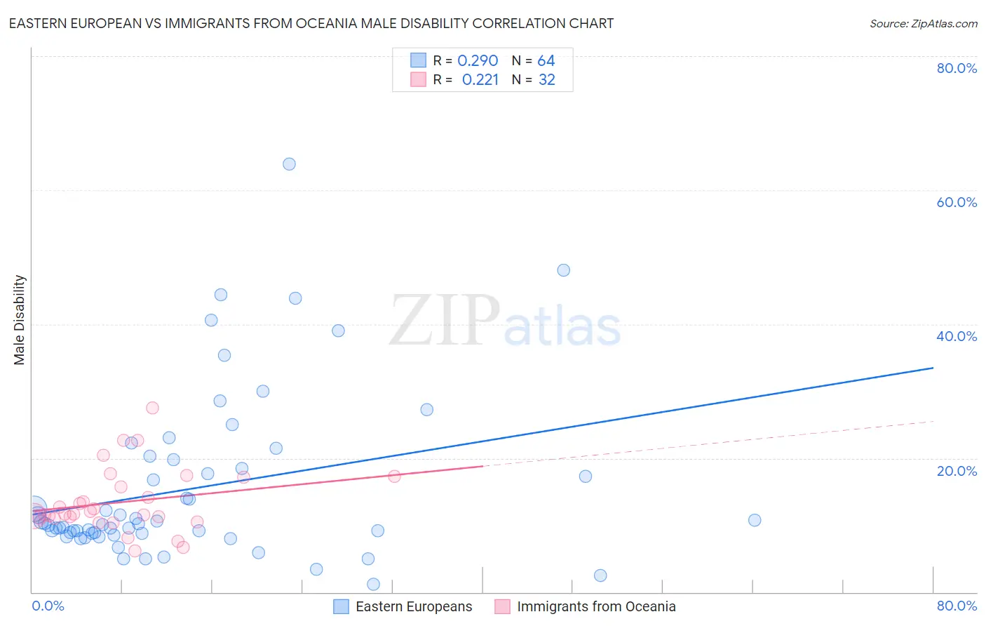 Eastern European vs Immigrants from Oceania Male Disability