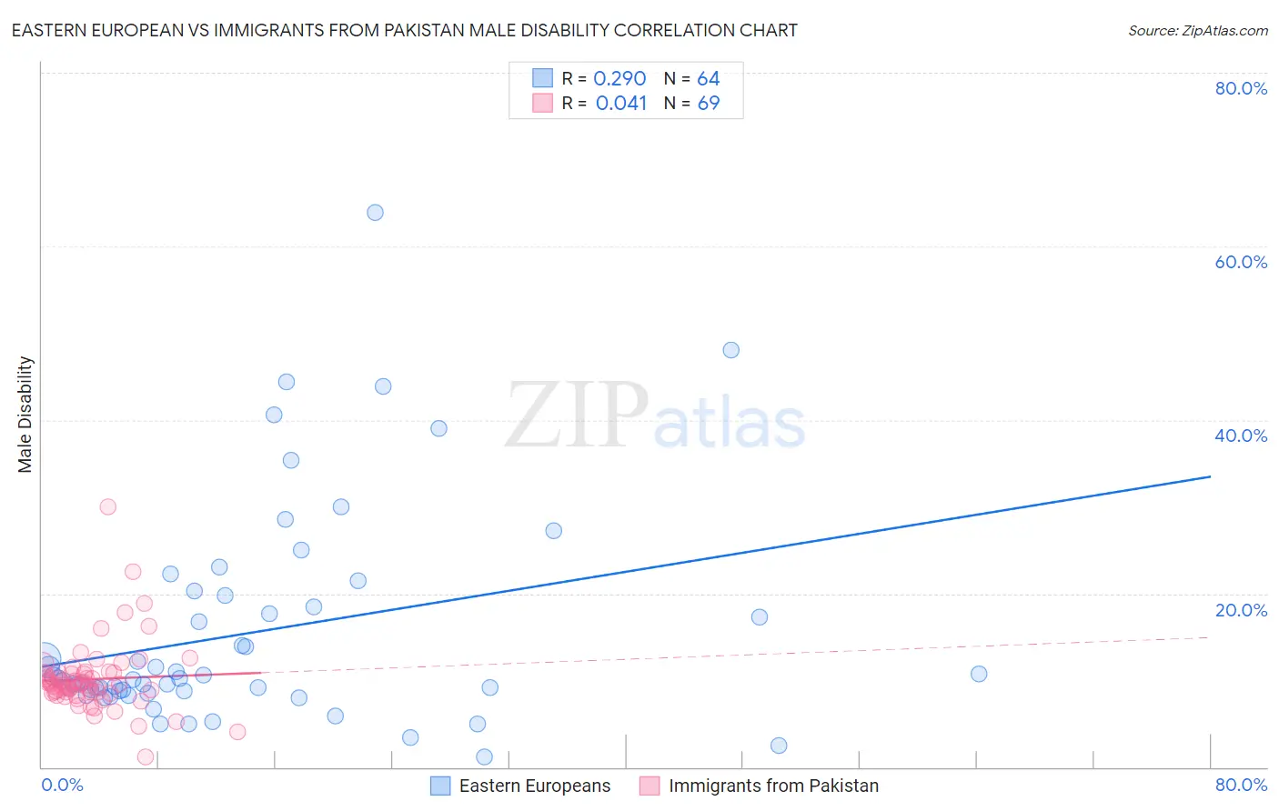 Eastern European vs Immigrants from Pakistan Male Disability