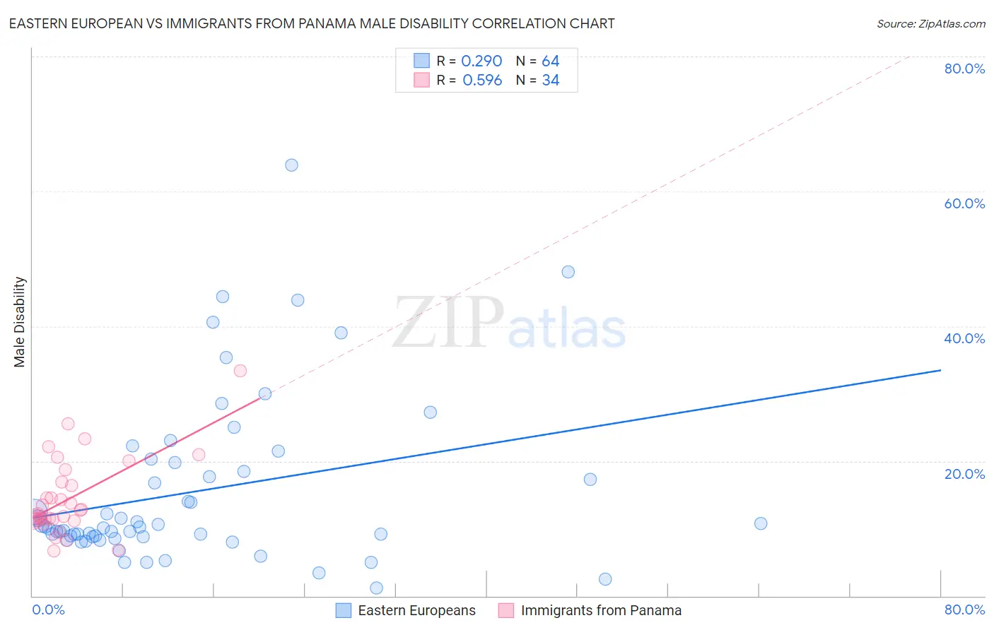 Eastern European vs Immigrants from Panama Male Disability