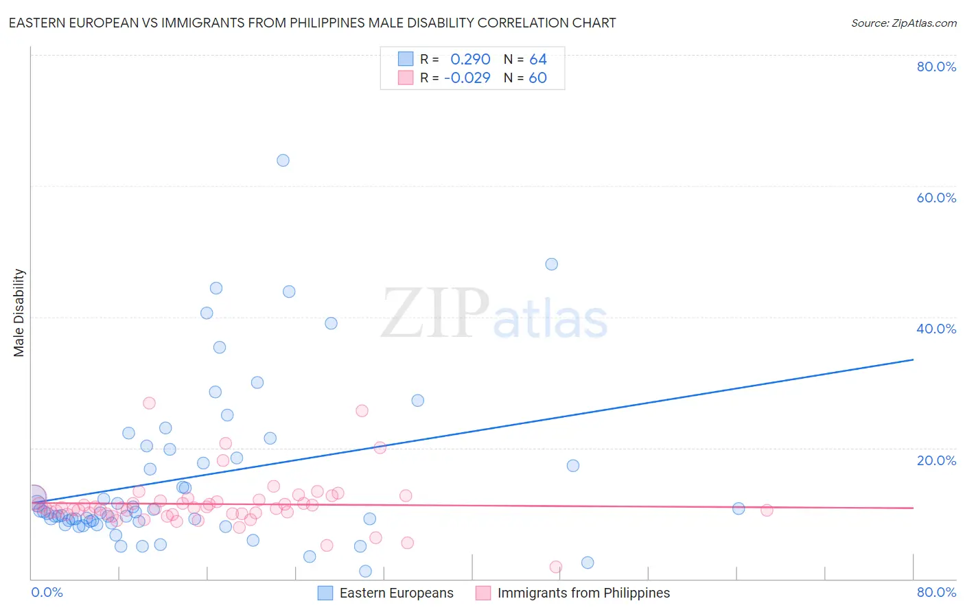 Eastern European vs Immigrants from Philippines Male Disability
