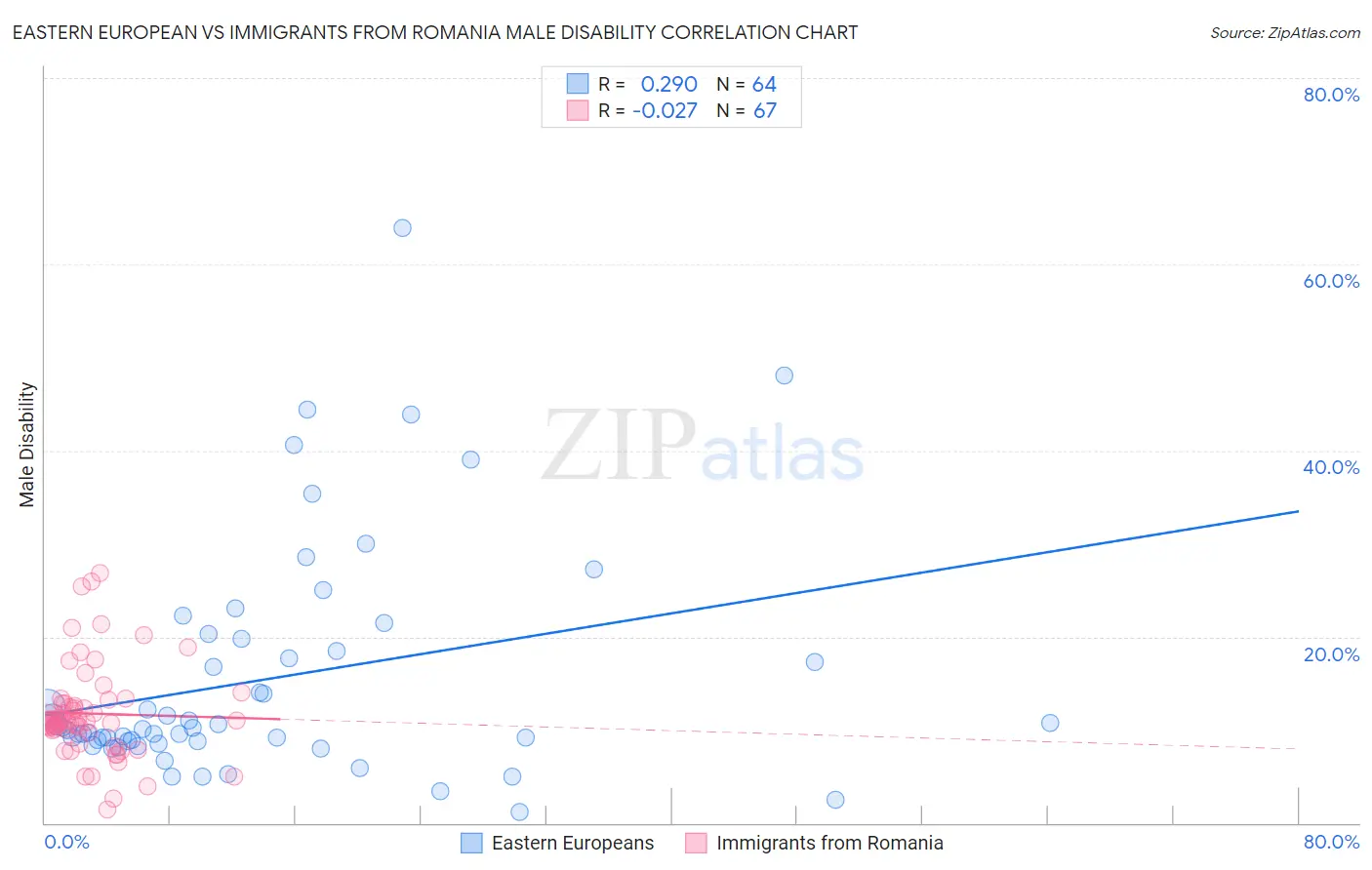 Eastern European vs Immigrants from Romania Male Disability