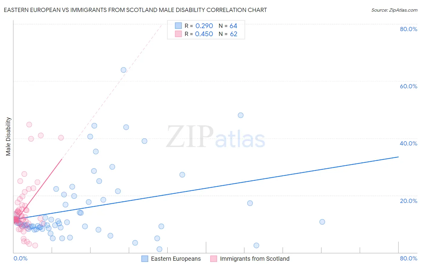 Eastern European vs Immigrants from Scotland Male Disability
