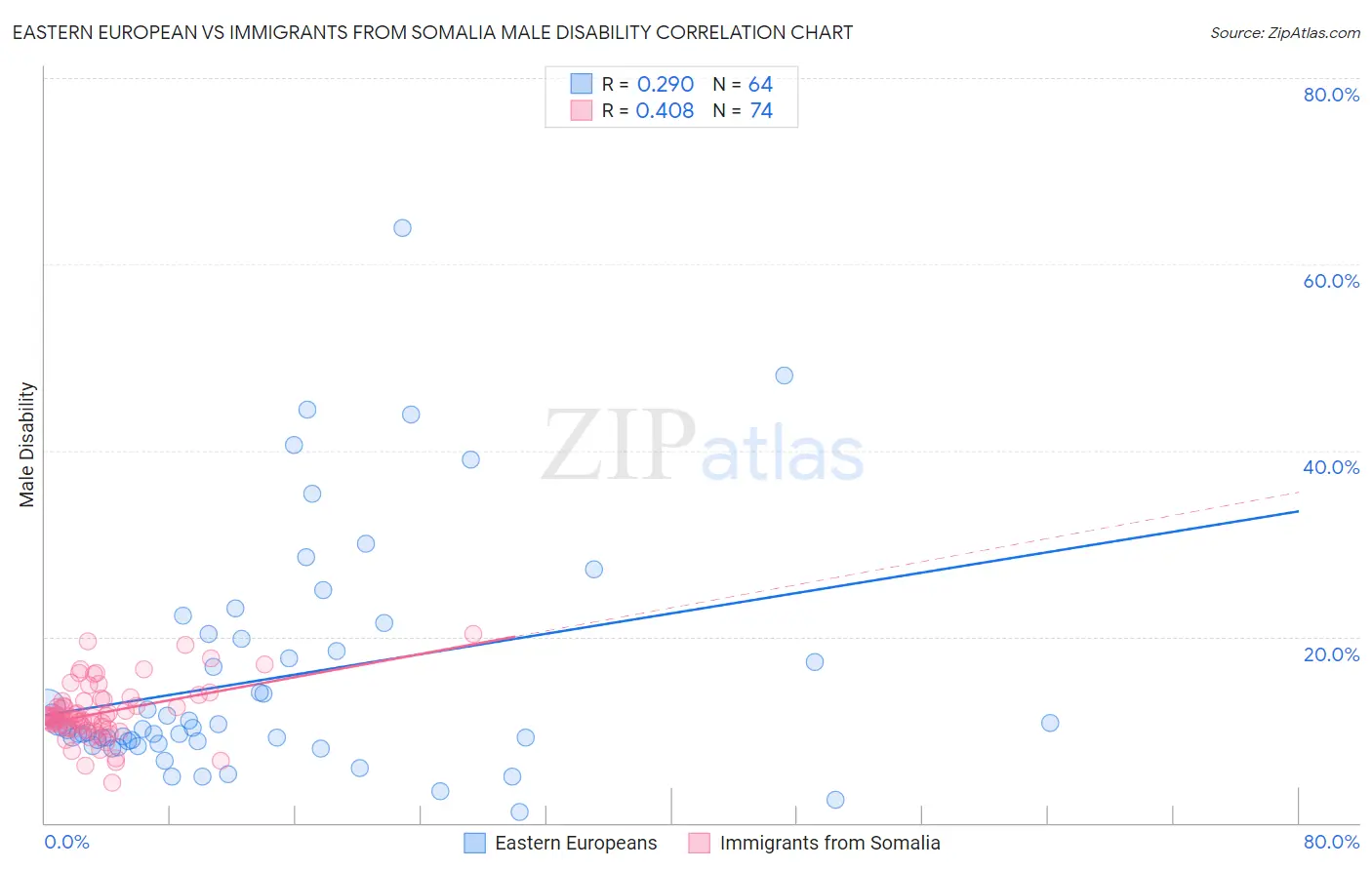 Eastern European vs Immigrants from Somalia Male Disability