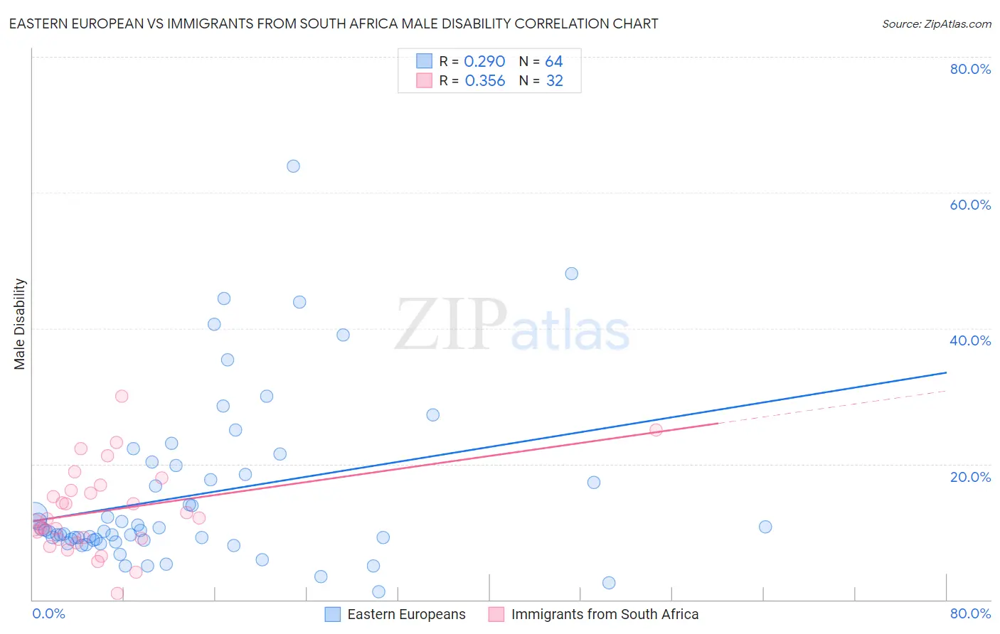 Eastern European vs Immigrants from South Africa Male Disability