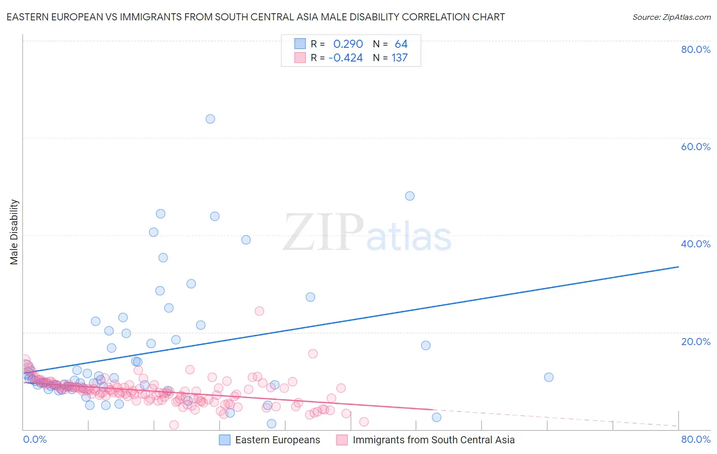 Eastern European vs Immigrants from South Central Asia Male Disability