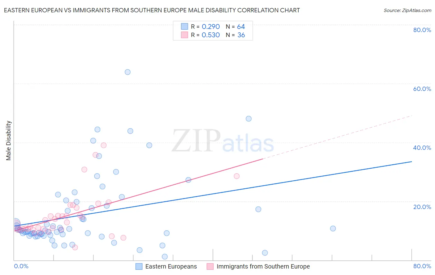 Eastern European vs Immigrants from Southern Europe Male Disability