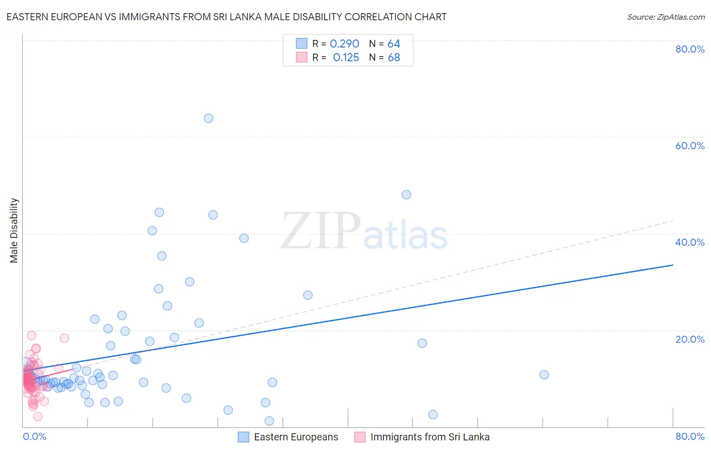 Eastern European vs Immigrants from Sri Lanka Male Disability