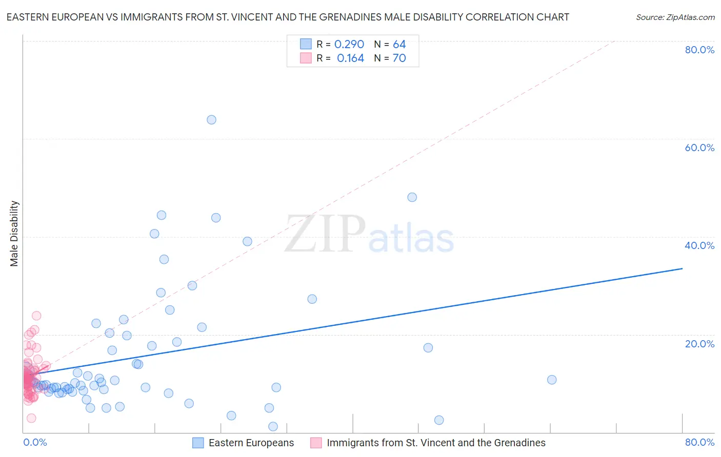 Eastern European vs Immigrants from St. Vincent and the Grenadines Male Disability