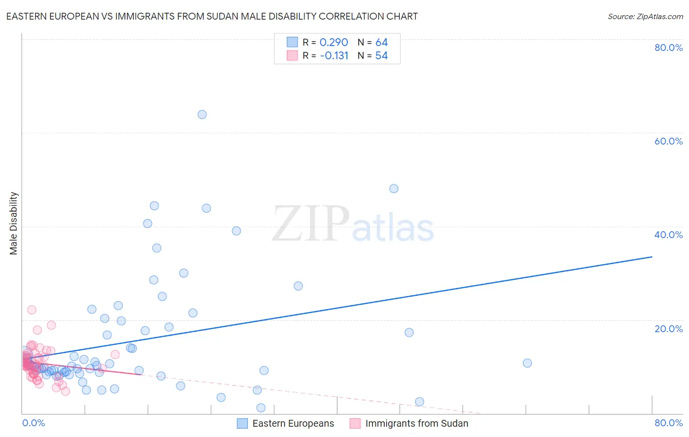 Eastern European vs Immigrants from Sudan Male Disability