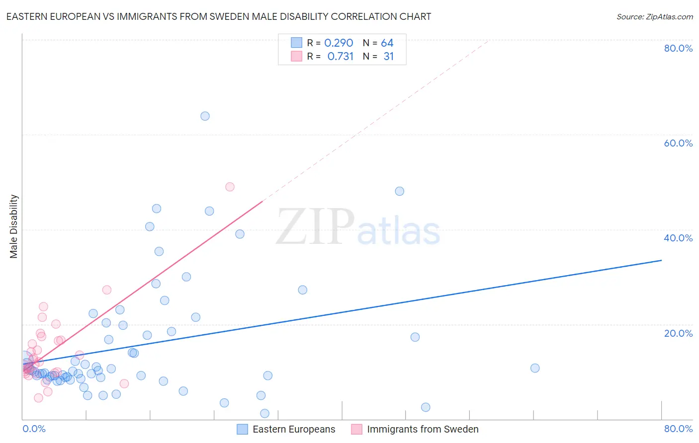 Eastern European vs Immigrants from Sweden Male Disability