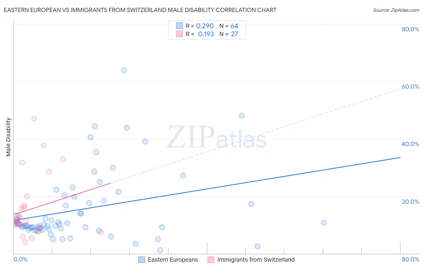 Eastern European vs Immigrants from Switzerland Male Disability