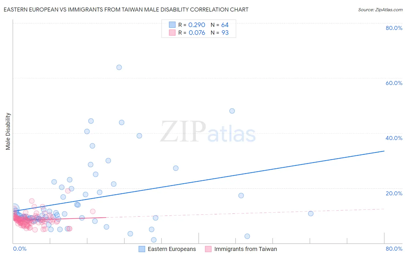 Eastern European vs Immigrants from Taiwan Male Disability