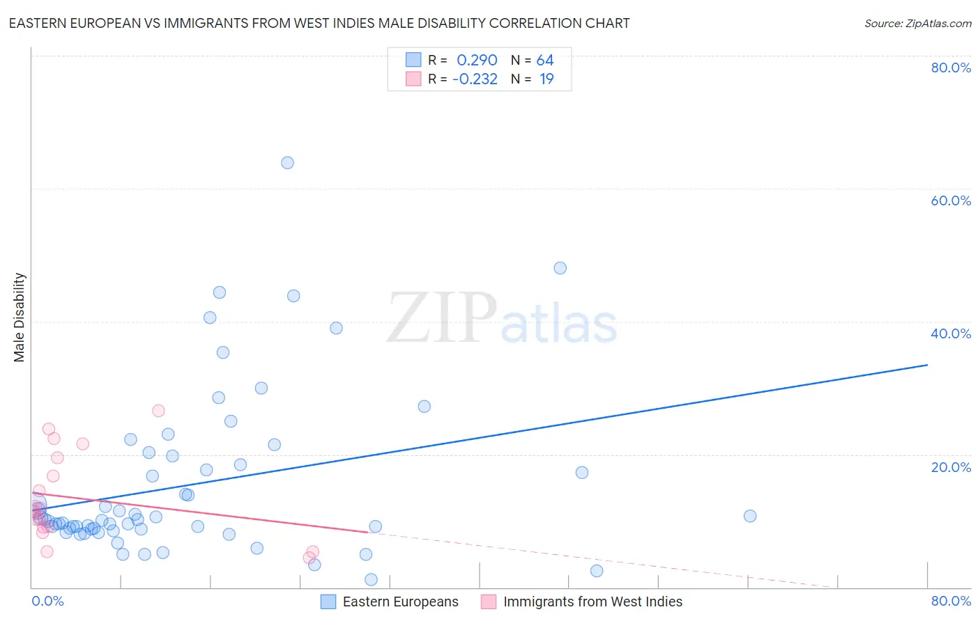 Eastern European vs Immigrants from West Indies Male Disability