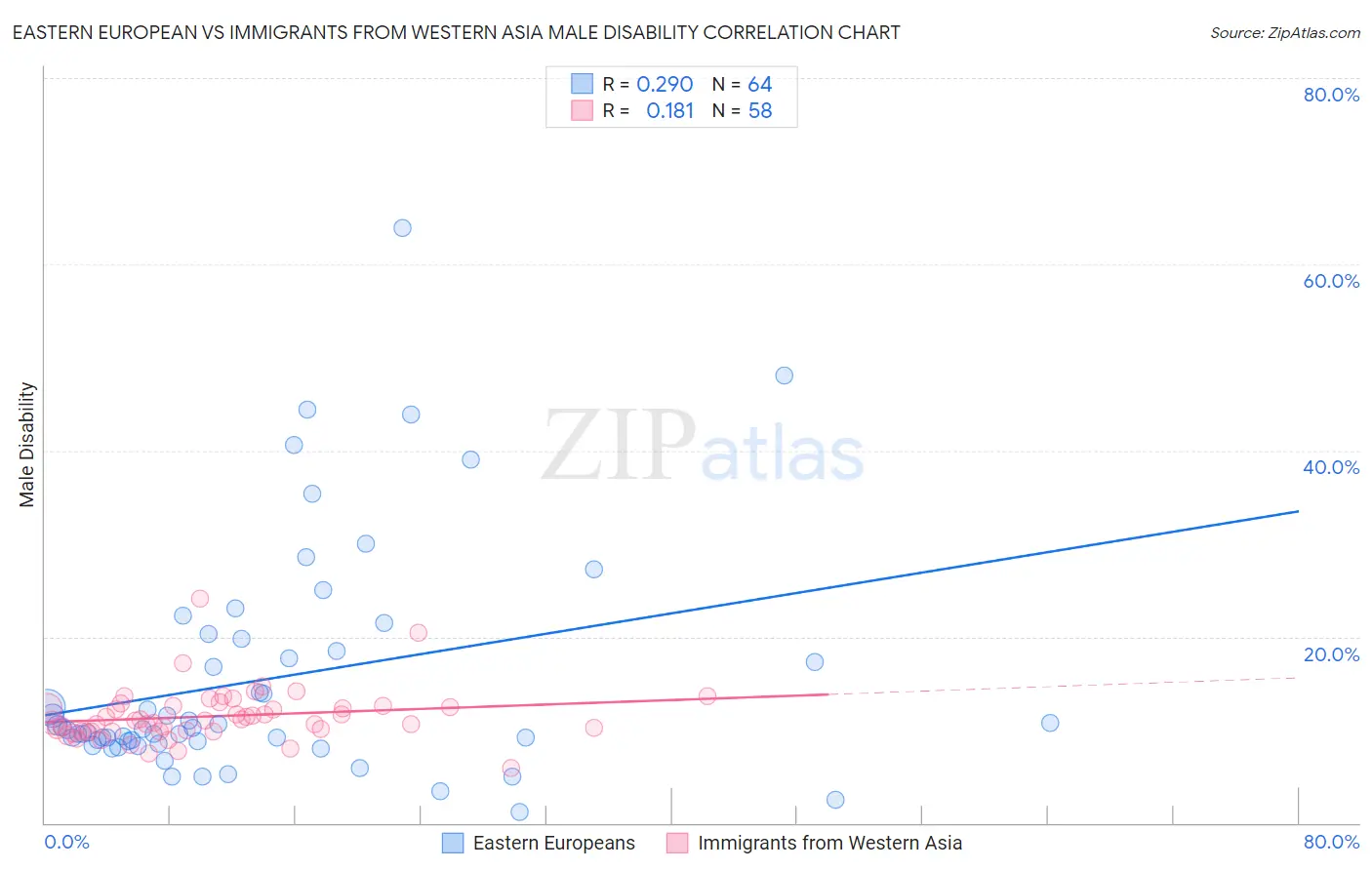 Eastern European vs Immigrants from Western Asia Male Disability
