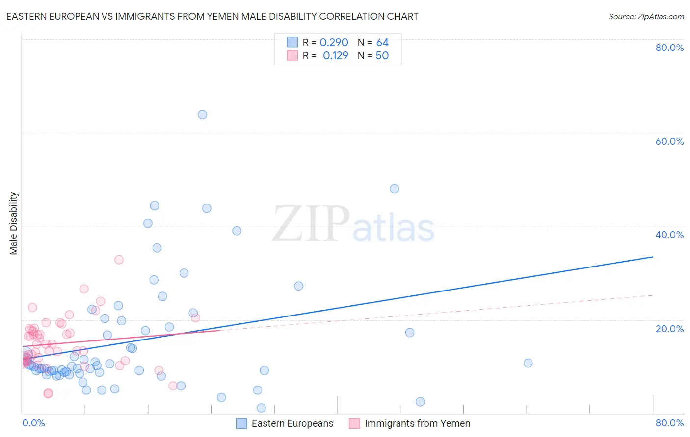 Eastern European vs Immigrants from Yemen Male Disability
