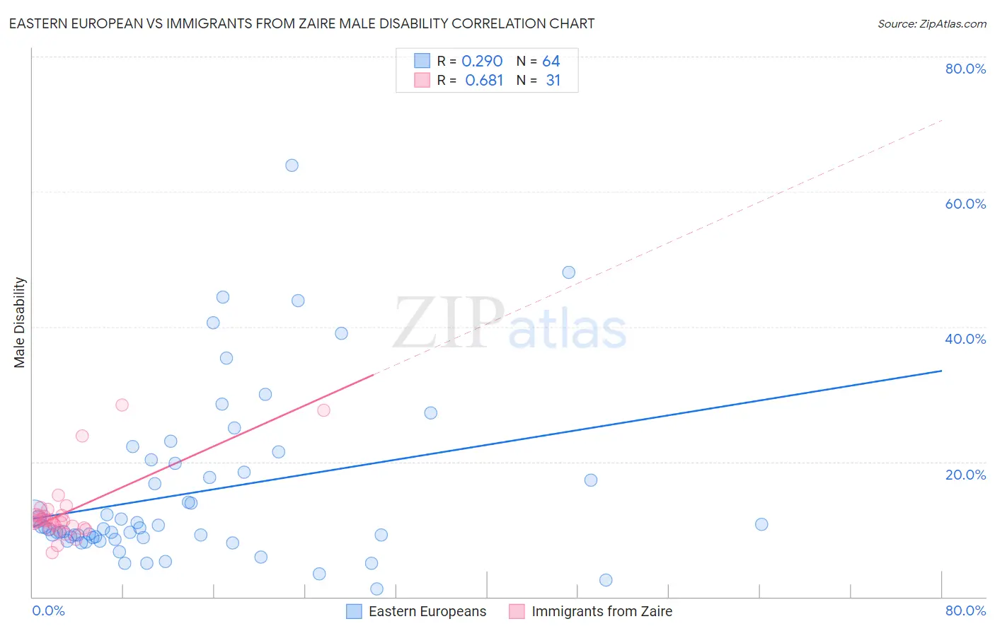 Eastern European vs Immigrants from Zaire Male Disability
