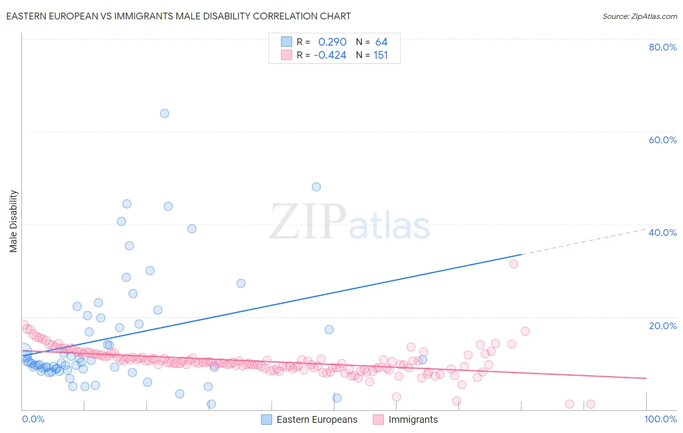 Eastern European vs Immigrants Male Disability