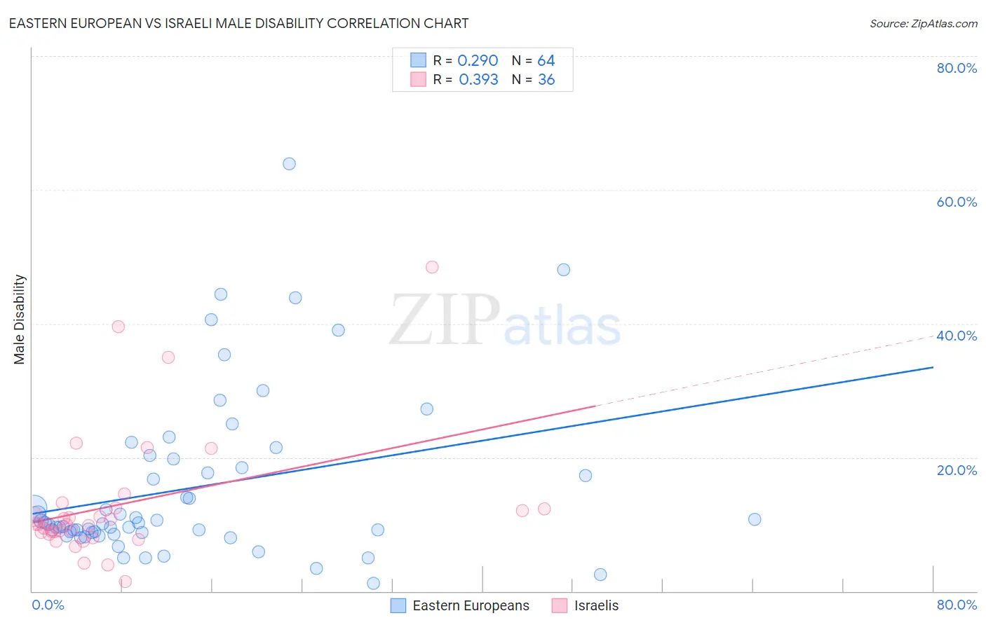 Eastern European vs Israeli Male Disability